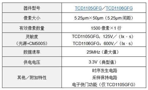 東芝推出面向工業(yè)應用的1500像素單色CCD線性圖像傳感器，賦能精密檢測與光纖傳感