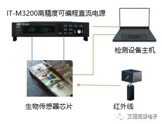 科技戰(zhàn)疫 itech生物傳感器與光纖傳感設(shè)備在新冠快速檢測(cè)中的應(yīng)用與配套服務(wù)